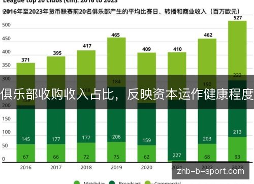 俱乐部收购收入占比,反映资本运作健康程度 俱乐部收购收入占比,反映资本运作健康程度